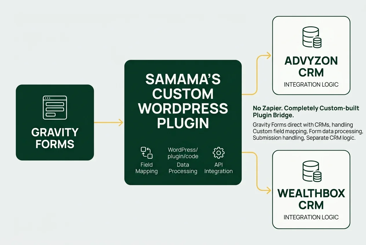 Diagrama do plugin WordPress personalizado a enviar submissões do Gravity Forms para o Advyzon e o Wealthbox